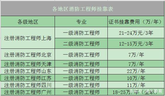 一級(jí)消防師證一年多少錢(qián)(消防工程師證怎么考)-圖1