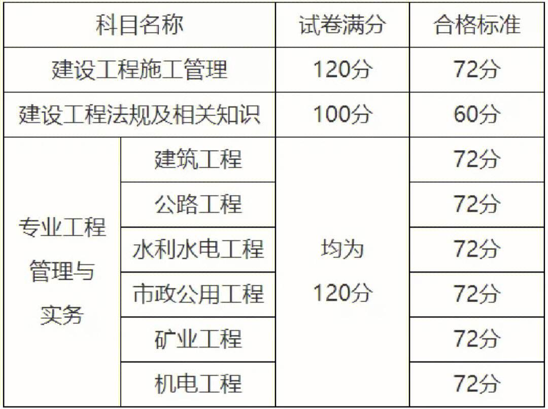 二建實(shí)務(wù)分?jǐn)?shù)構(gòu)成(二建考試多少分算及格)-圖1