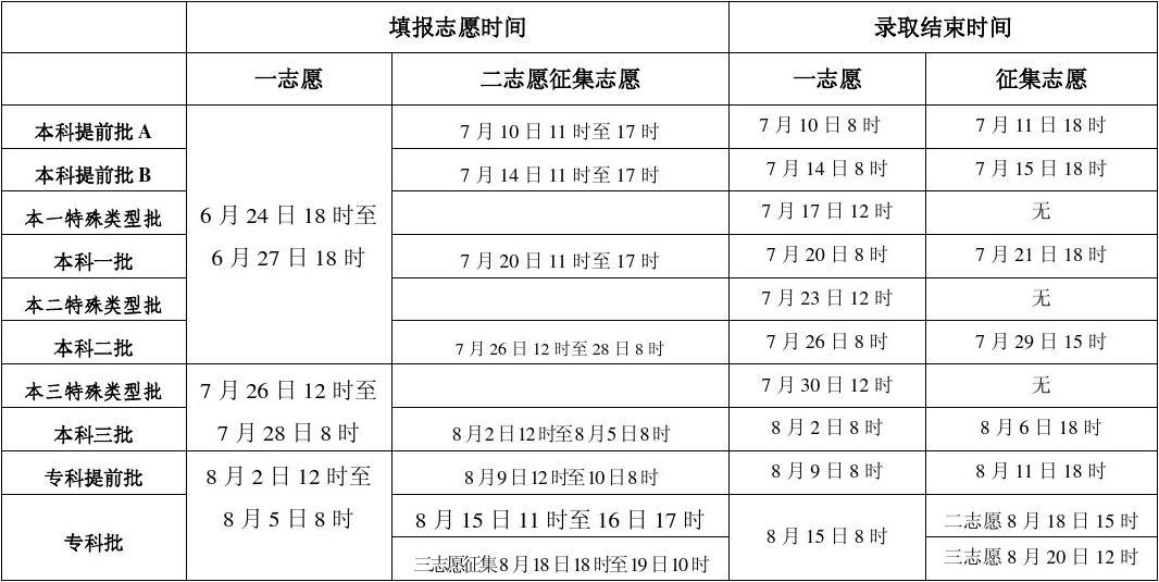 本科和專科報志愿時間一樣嗎(?？苹瑱n了怎么辦)-圖1
