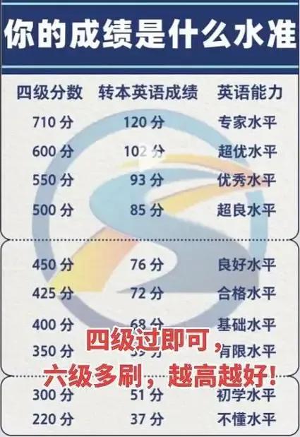 英語(yǔ)六級(jí)通過(guò)率是多少(全國(guó)通過(guò)率一般多少)-圖1