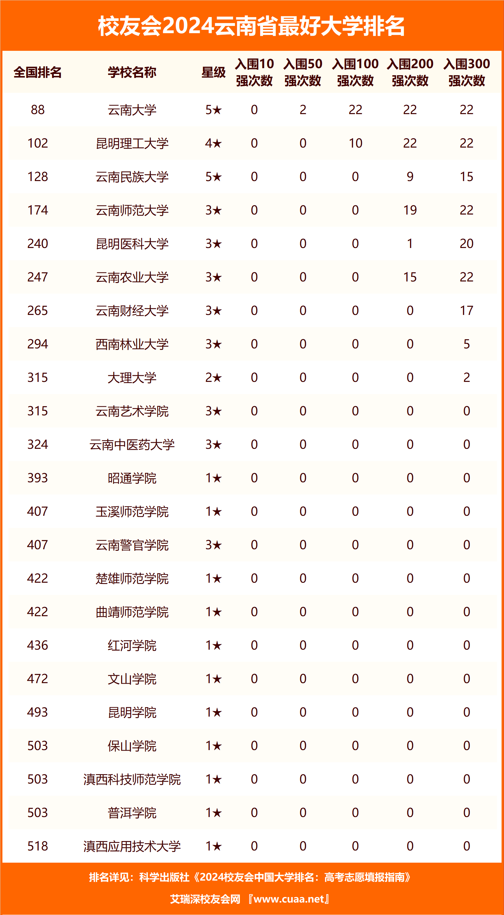 云南最好的三本大學(xué)(云南公辦?？拼髮W(xué))-圖1