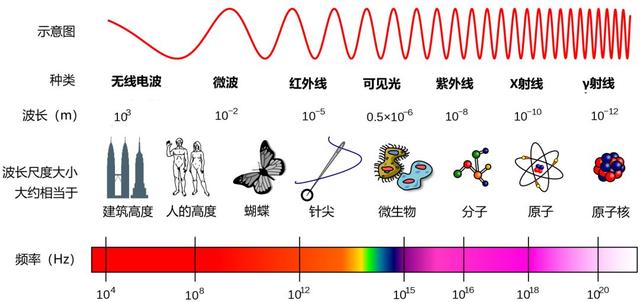 光是一種電磁波(光譜分布圖及波長(zhǎng))-圖1