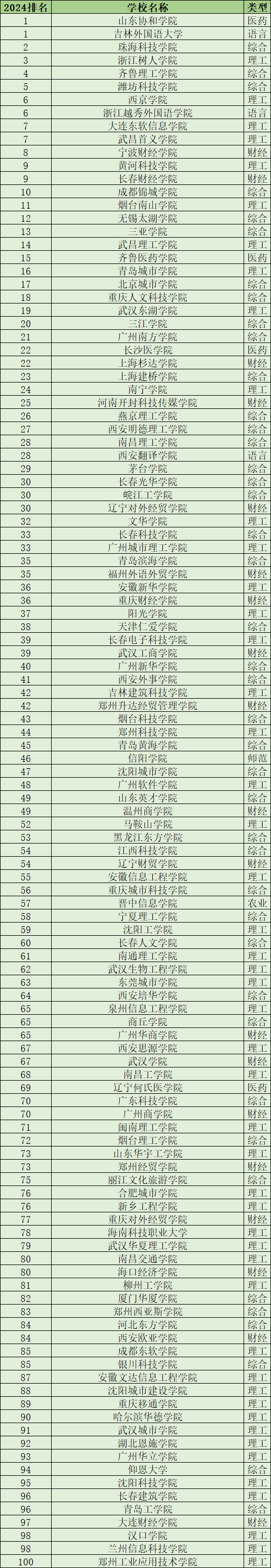 好的二本公辦大學(xué)推薦(全國(guó)不錯(cuò)的公辦二本)-圖1