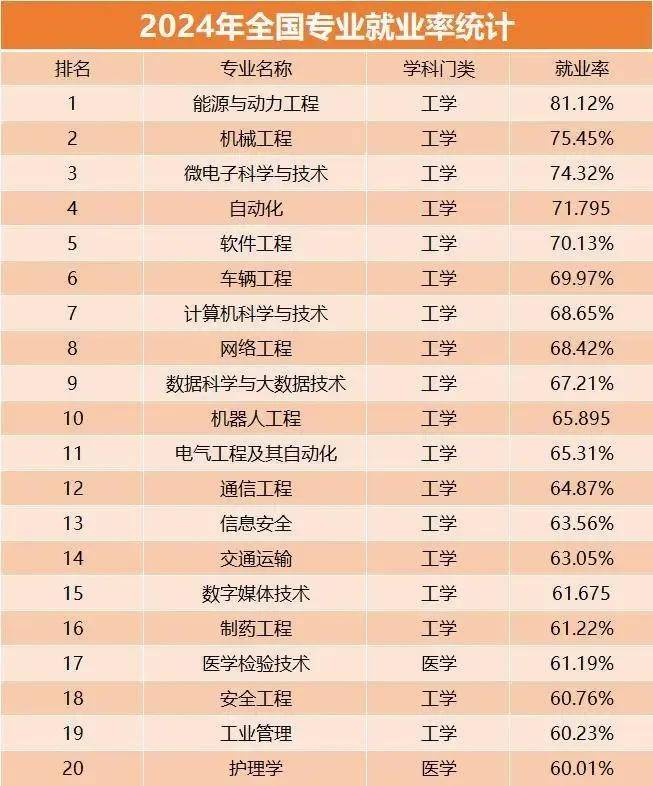 全國就業(yè)率高的十大專業(yè)(技校十大吃香專業(yè))-圖1
