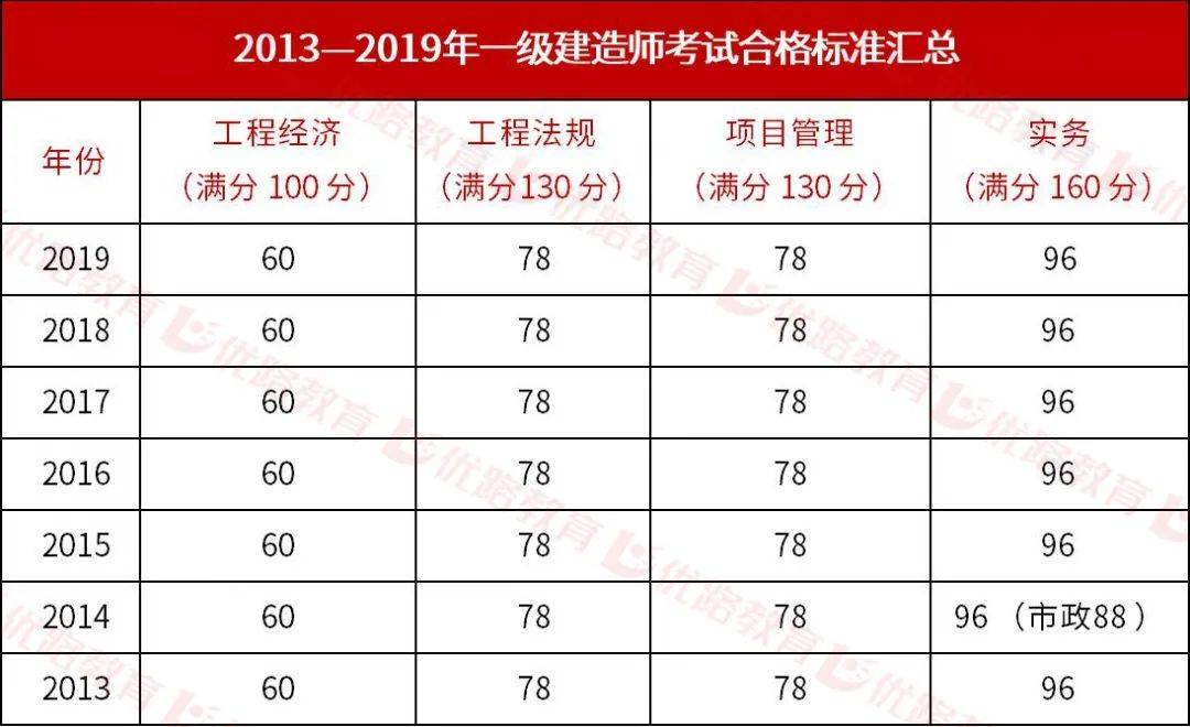 一建合格標(biāo)準(zhǔn)(監(jiān)理4科多少分合格)-圖1