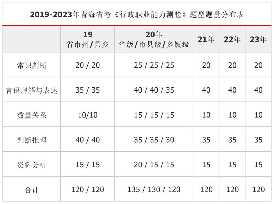 省考行測120題分值分布(省考行測120題評分標(biāo)準(zhǔn))-圖1