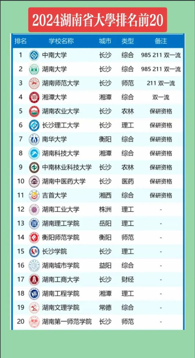 湖南排前二十名的大學(xué)(十三所大學(xué)排名)-圖1