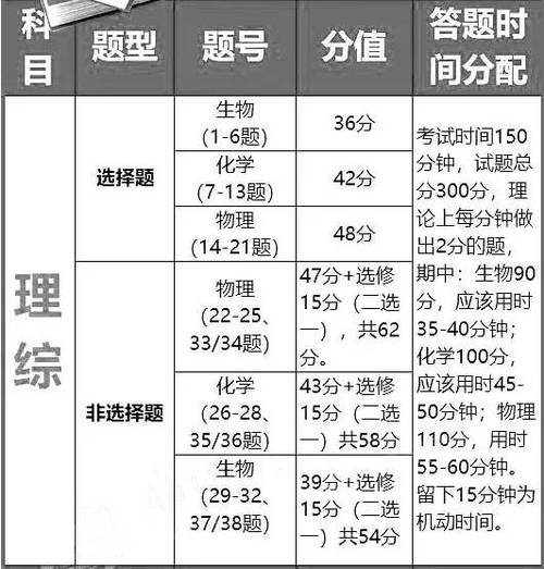 高考理綜時(shí)間考多長-圖1