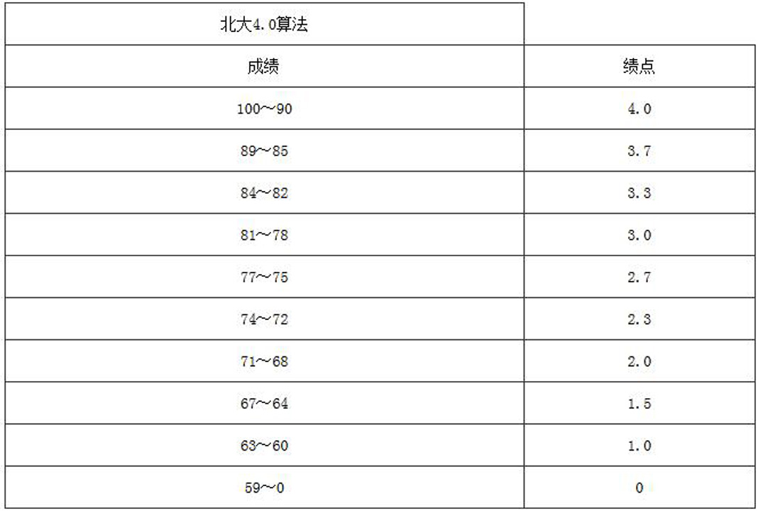 gpa成績(jī)多少算優(yōu)秀(美國(guó)前30大學(xué)gpa要求)-圖1