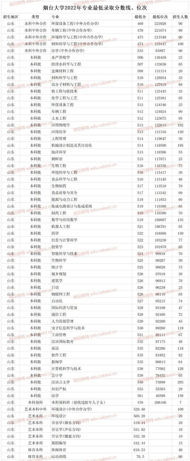 煙臺大學(xué)錄取分?jǐn)?shù)線2024(張雪峰談煙臺大學(xué)怎么樣)-圖1