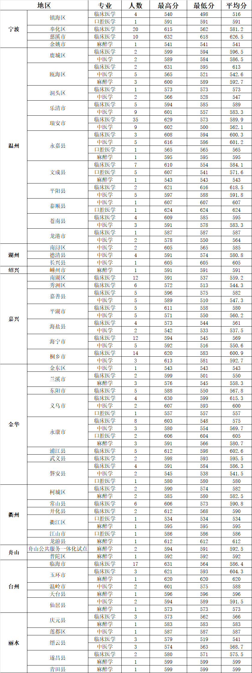 臺(tái)州學(xué)院分?jǐn)?shù)線(臺(tái)州學(xué)院多少分)-圖1