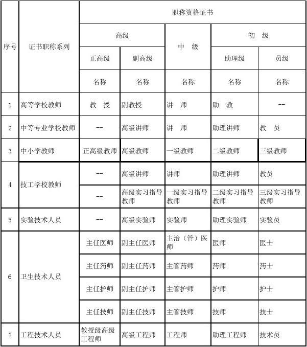 專業(yè)技術(shù)職稱怎么填(評(píng)審表填寫范本)-圖1