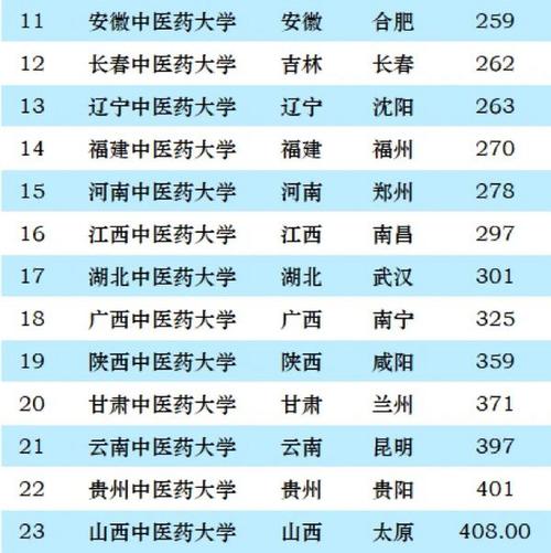 最容易考研的中醫(yī)藥大學(xué)(哪個中醫(yī)藥大學(xué)研究生好考)-圖1