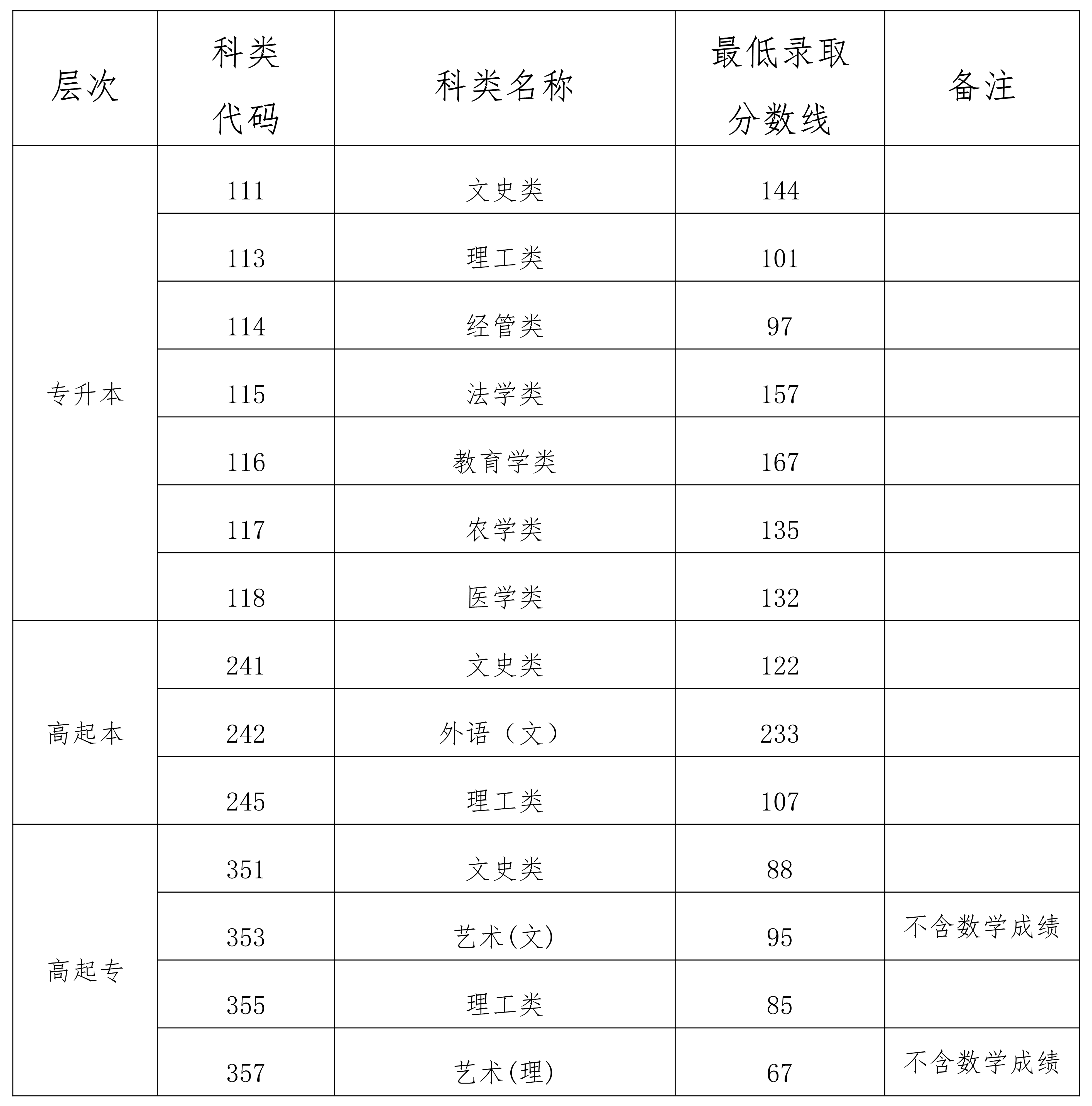 成人高考分?jǐn)?shù)線一般是多少(要多少分才過(guò))-圖1