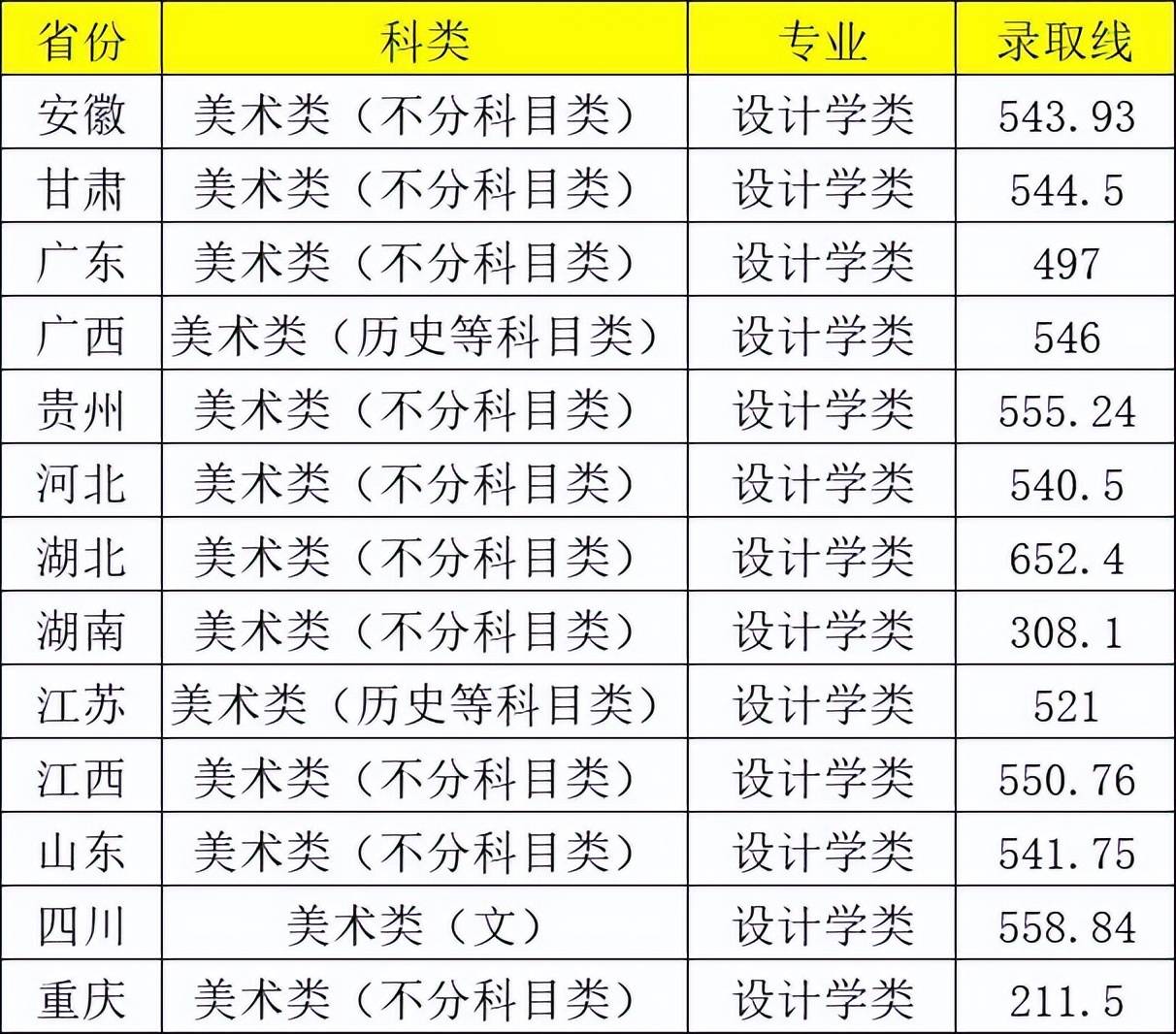 重慶郵電大學2024高考錄取分數(shù)線(各大學錄取分數(shù)線)-圖1