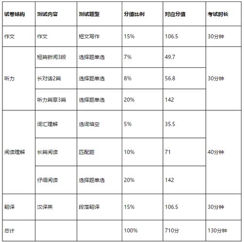 四級考試分?jǐn)?shù)分配明細(xì)-圖1