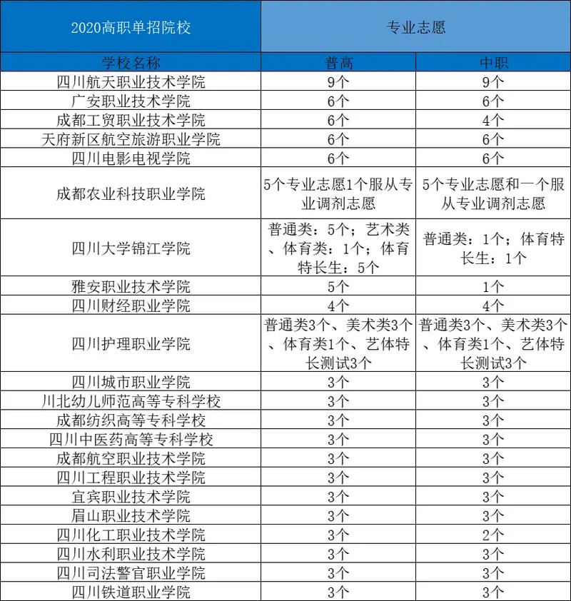 專科志愿可以填幾個學校幾個專業(yè)-圖1