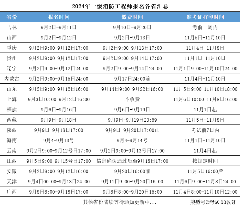 二級消防工程師2024年報(bào)考時間(什么時候開始考的)-圖1