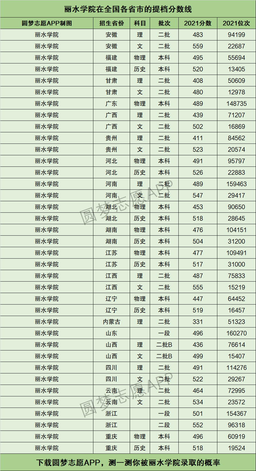 麗水學院分數(shù)線(定向招生)-圖1