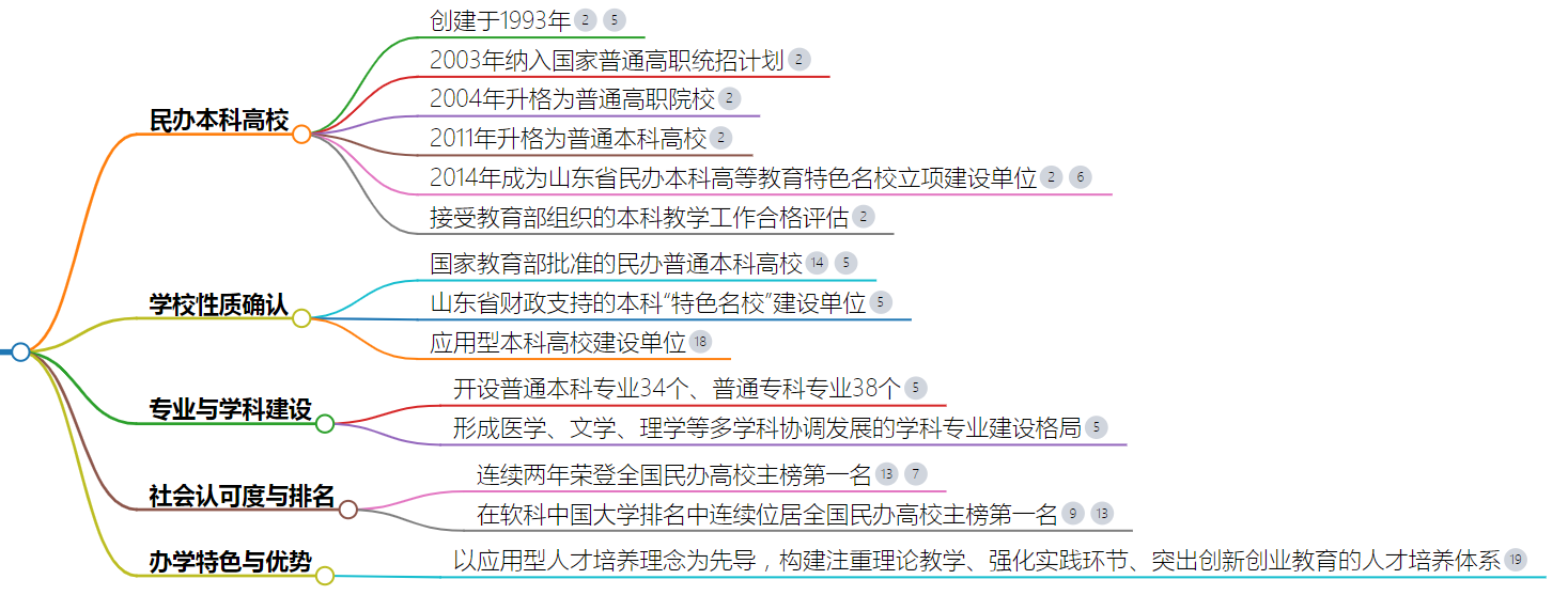 山東協(xié)和學(xué)院是公辦還是民辦？是二本嗎？-圖1
