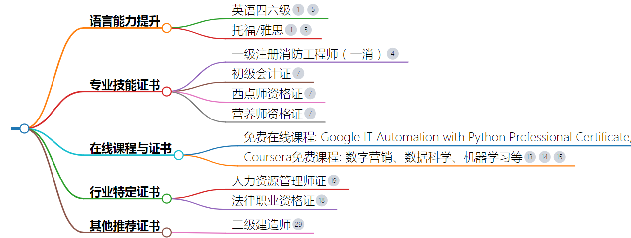 閑著沒事可以考的證書 在家網(wǎng)上就可以考的-圖1