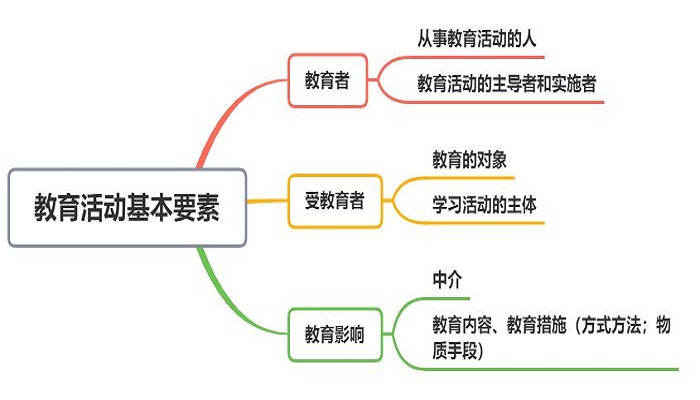 基礎(chǔ)教育包括哪些階段-圖1