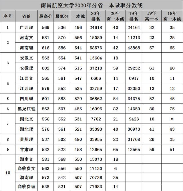 南昌航空大學(xué)什么檔次(附航空最好的5個(gè)專(zhuān)業(yè))-圖1