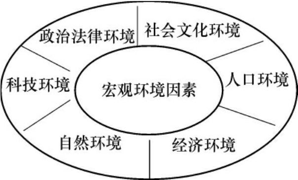 宏觀環(huán)境包括哪些因素(可分為哪六個方面)-圖1