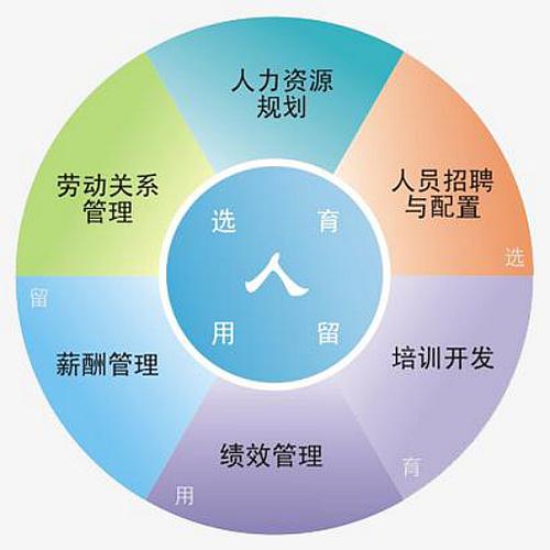 人力六大模塊包含了什么？具體內(nèi)容？-圖1