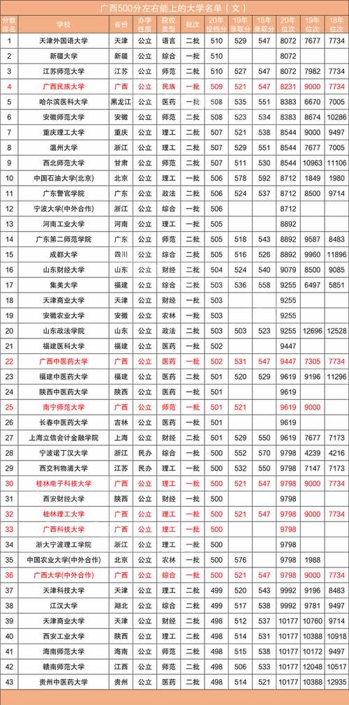 文科480到500適合報(bào)的學(xué)校？能上什么好的大學(xué)？-圖1