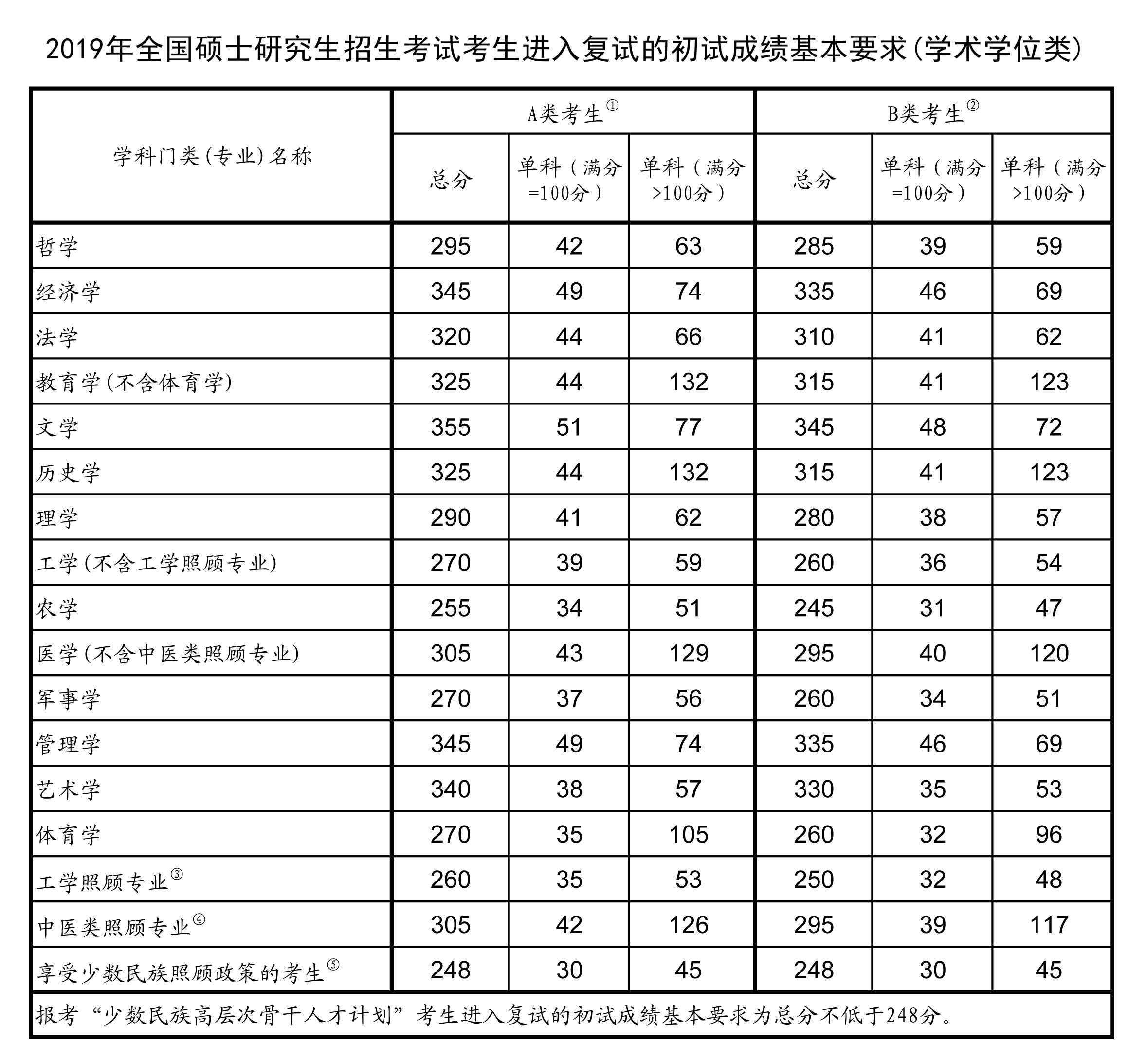 研究生總分多少？考350分有多難？-圖1