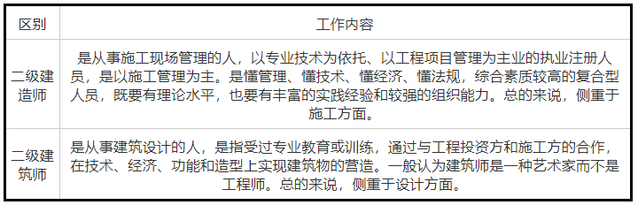 二級建造師和二級建筑師的區(qū)別(報考條件學歷要求)-圖1