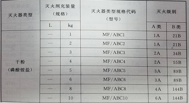 學(xué)校教學(xué)樓應(yīng)配備的滅火器型號是-圖1