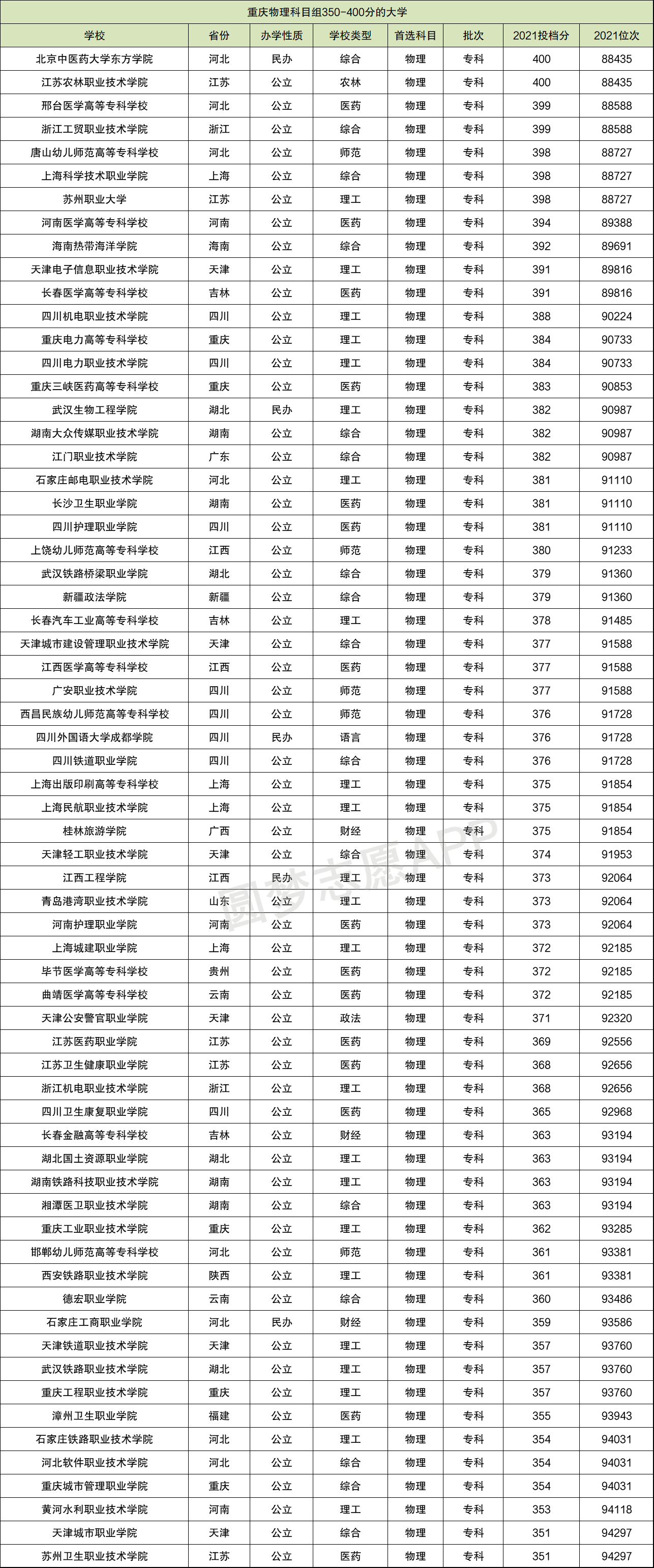 高考分數(shù)350到400分能上哪些大學理科-圖1