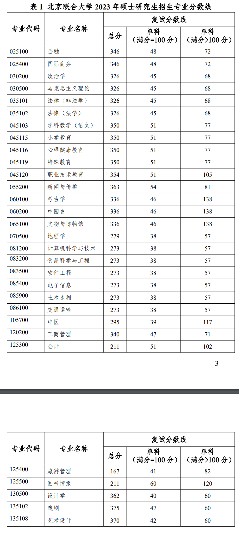 北京聯(lián)合大學(xué)錄取分?jǐn)?shù)線-圖1