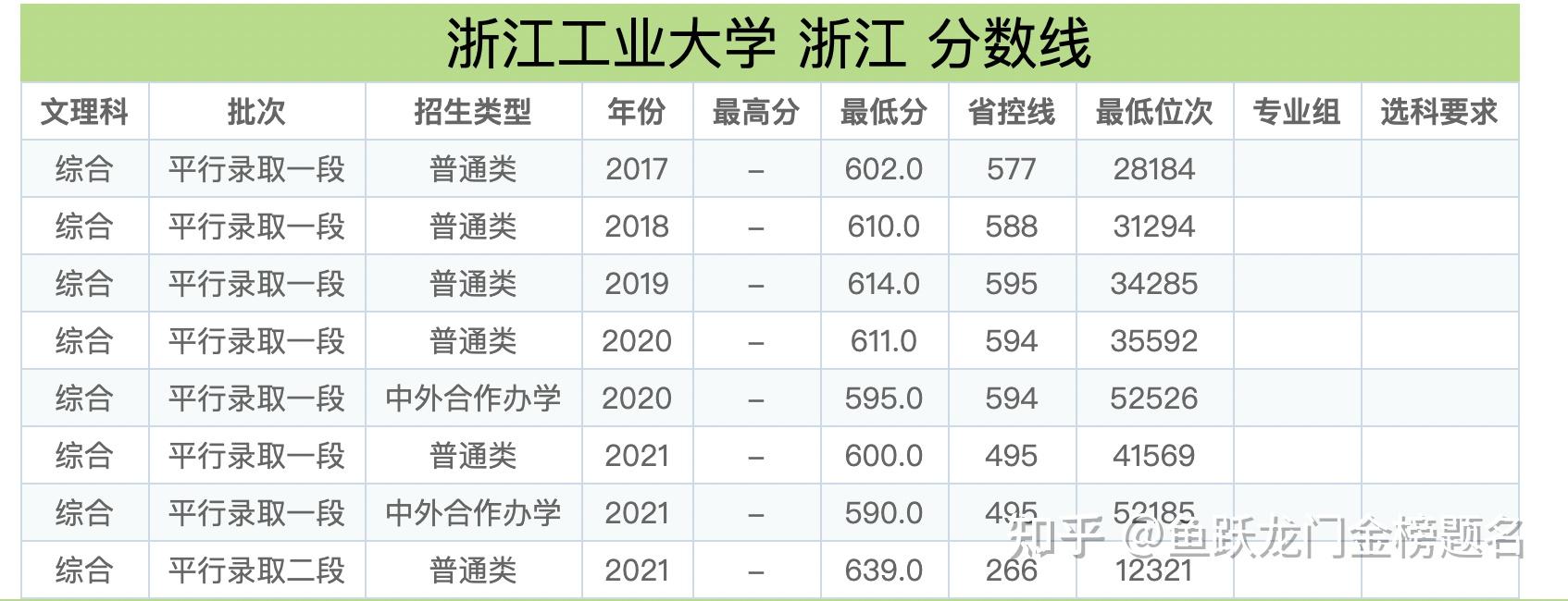 浙江工業(yè)大學錄取分數(shù)線-圖1