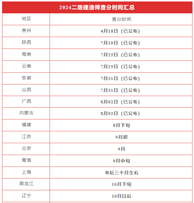 二級(jí)建造師一年考幾次 普通人怎么報(bào)考-圖1