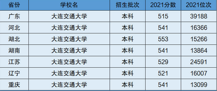 大連交通大學(xué)屬于一本嗎？有哪些特色專業(yè)？-圖1