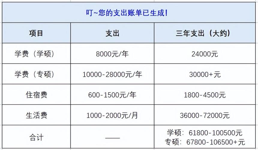 研究生讀幾年一年學(xué)費一般要多少 外國讀要多少-圖1