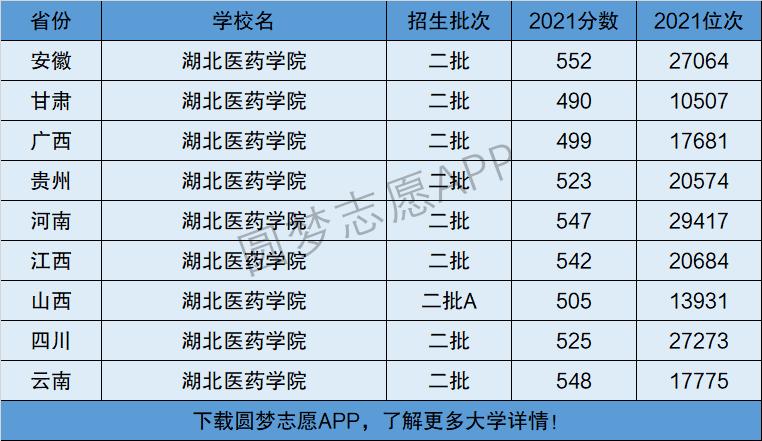 湖北醫(yī)藥學院是一本還是二本(為什么不建議上)-圖1