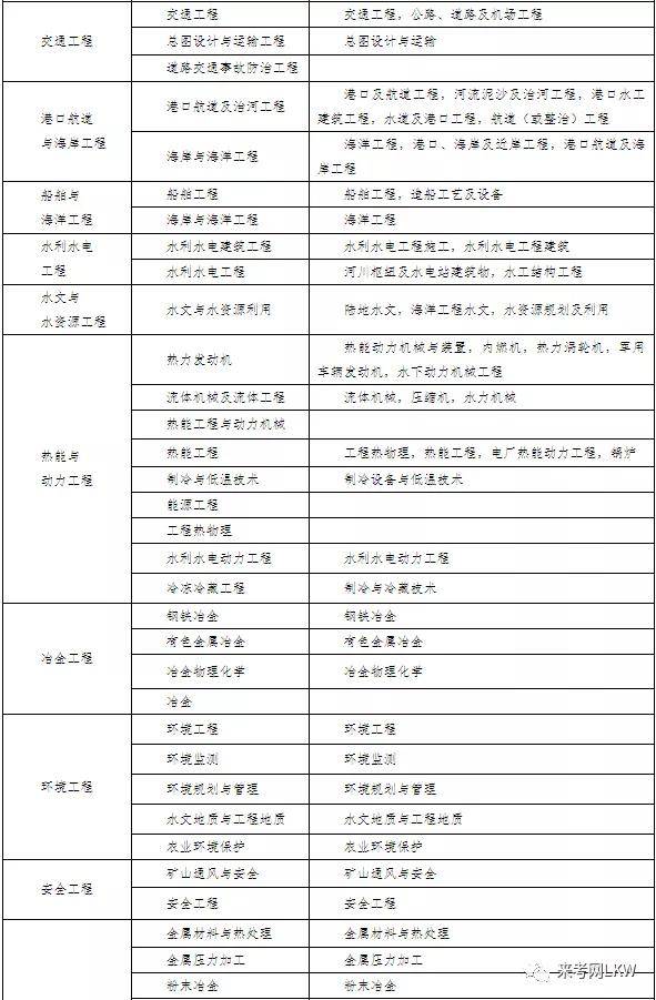 二級(jí)建造師專業(yè)對(duì)照表2024年-圖1