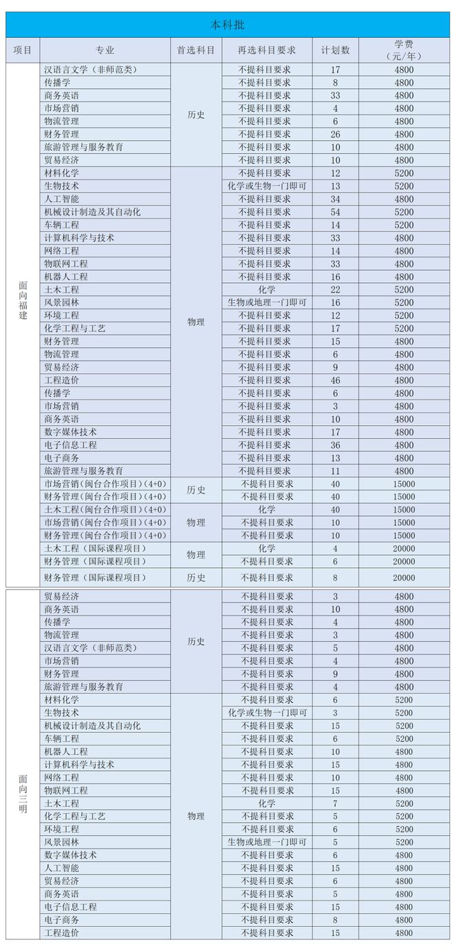 三明學院2024錄取分數(shù)線(專升本分數(shù)線)-圖1