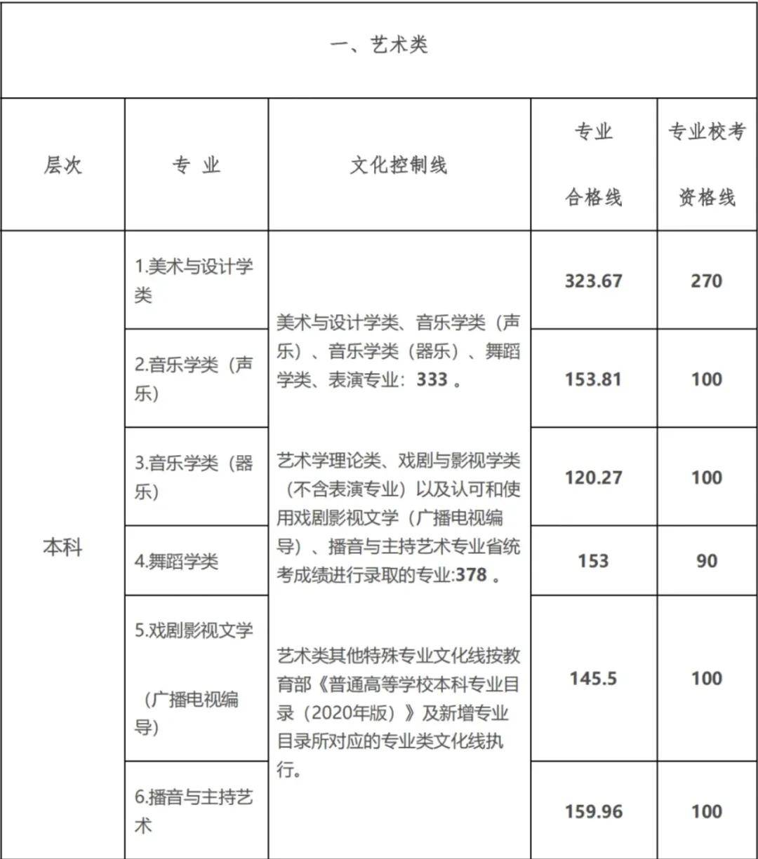 藝考上一本需要多少分？主要考什么？-圖1
