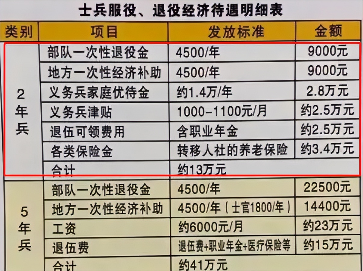 大學(xué)當兵一般要當幾年(入伍的條件)-圖1