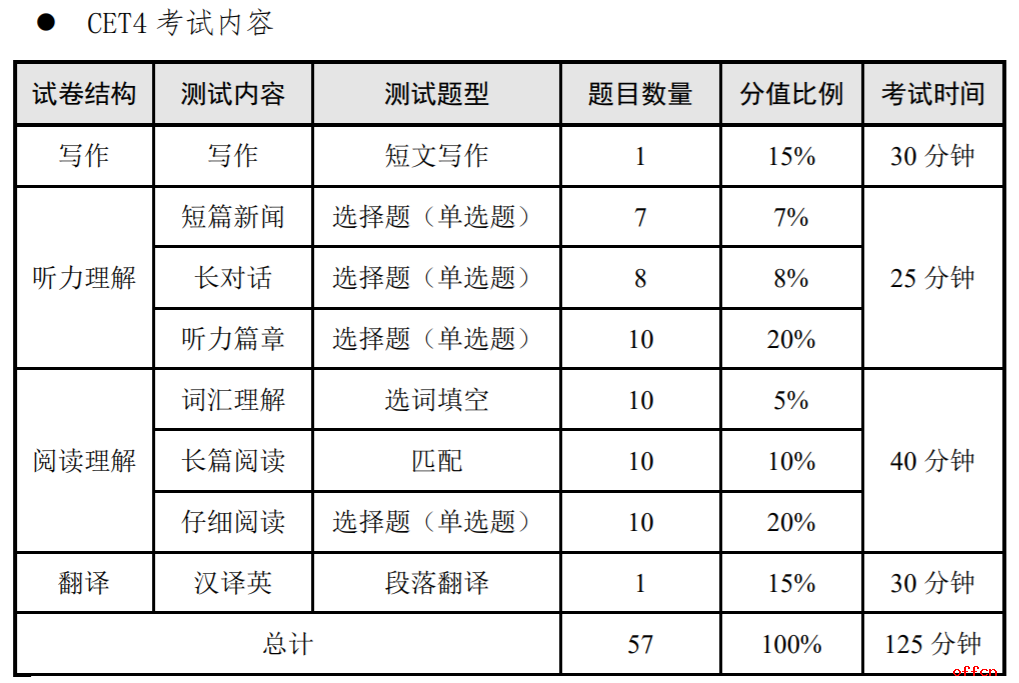 四級(jí)題目分值情況-圖1