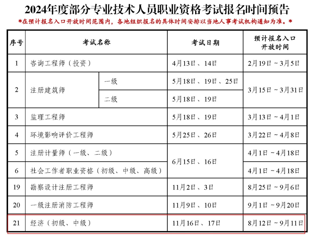 初級(jí)經(jīng)濟(jì)師報(bào)考條件和時(shí)間2024年-圖1