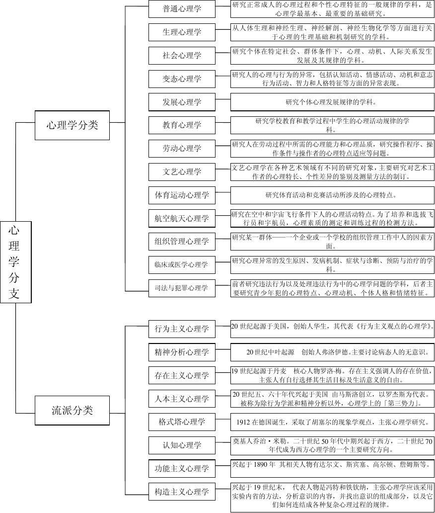 心理學(xué)有哪些專業(yè)分類？好找工作嗎？-圖1