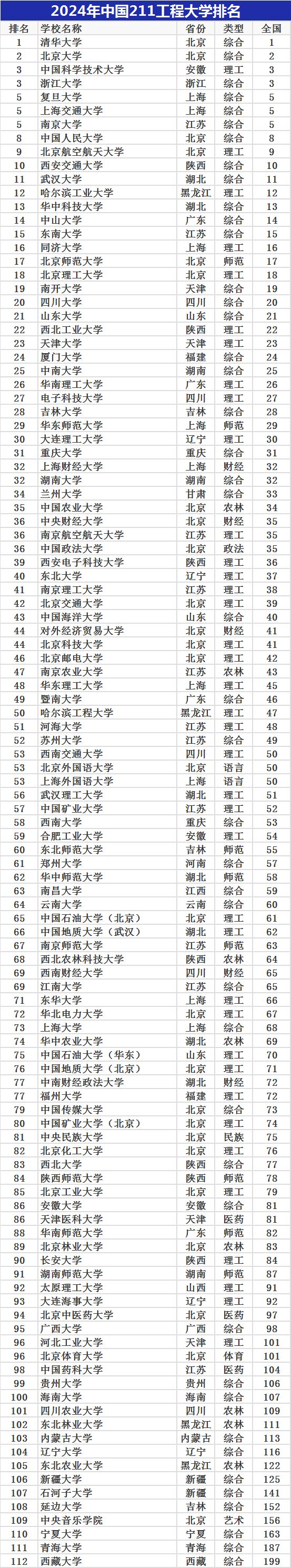 全國(guó)前24所名牌大學(xué)(十大大學(xué))-圖1