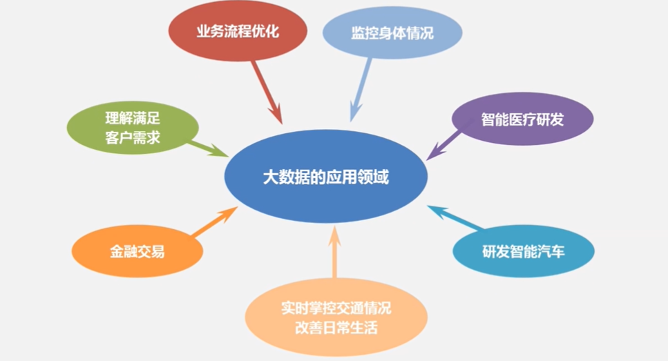 大數(shù)據(jù)技術(shù)應用是學什么的(現(xiàn)狀和前景)-圖1