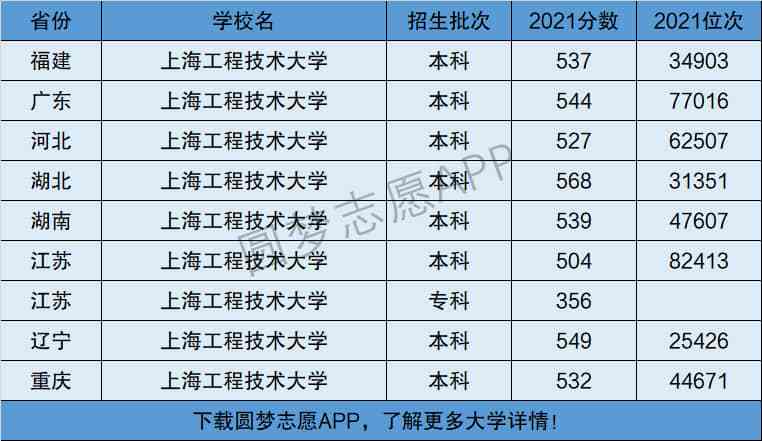 上海工程技術(shù)大學是一本還是二本(是211嗎)-圖1